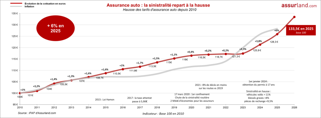 hausse prix assurance auto