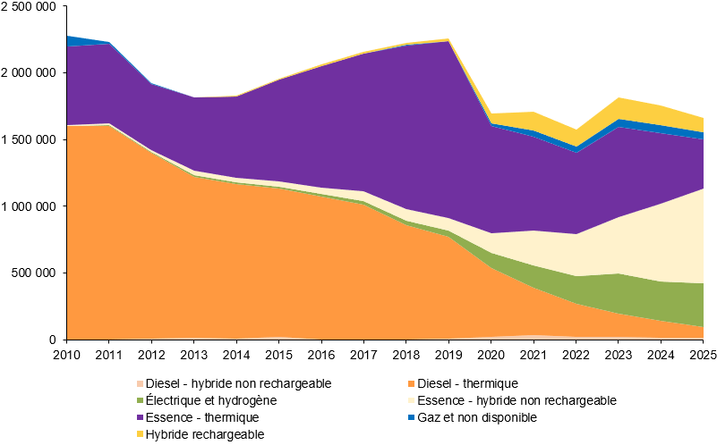 Immatriculations annuelles des voitures particulières neuves selon leur motorisation, entre 2010 et 2025
