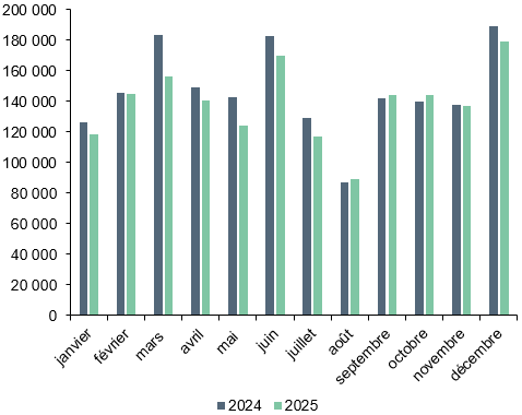 Immatriculations mensuelles des voitures particulières neuves en 2024 et 2025