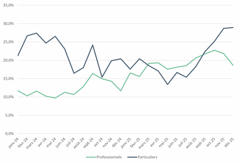 Part de véhicules électriques dans les immatriculations neuves 2024 2025