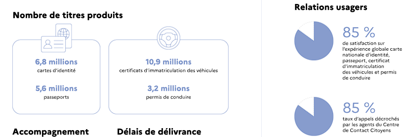 Illustration 16,2 jours pour faire une carte grise, selon le rapport officiel France Titre publié en 2026